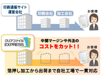 業界トップクラスの低価格